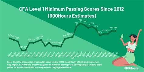 cfa level 1 pass mark.